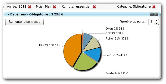 Le camembert permet de connaître la répartition de ses dépenses obligatoires
