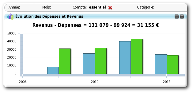 Créer un budget familial c'est surtout vérifier qu'il est équilibré sur toute l'année.