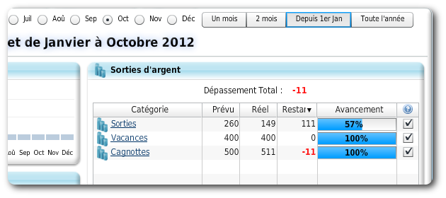 Calculez le budget restant à dépenser pour chaque catégorie.